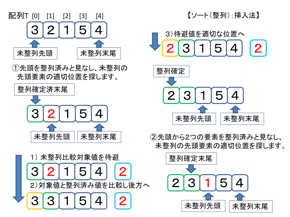 挿入法（整列）図1