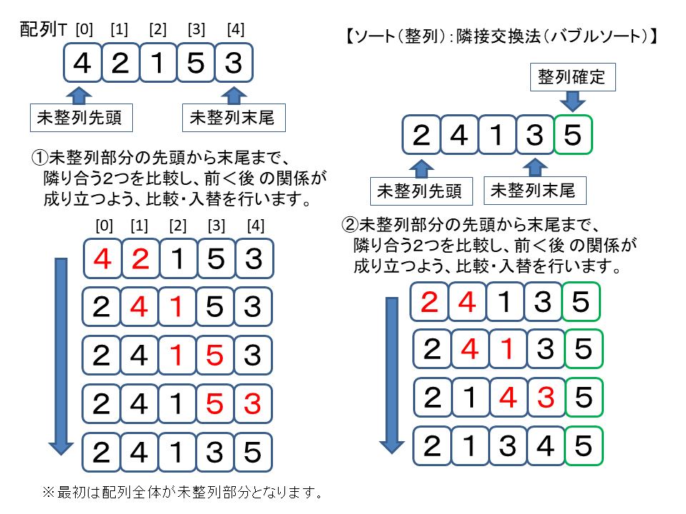 隣接交換法（整列）図1