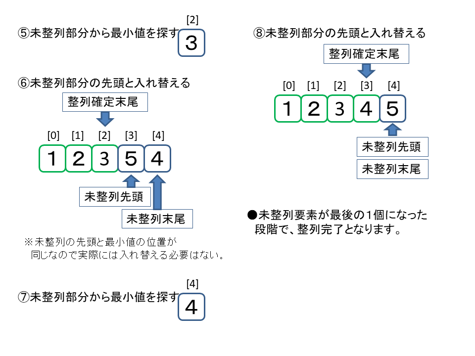 ソート（整列）、選択法　図2