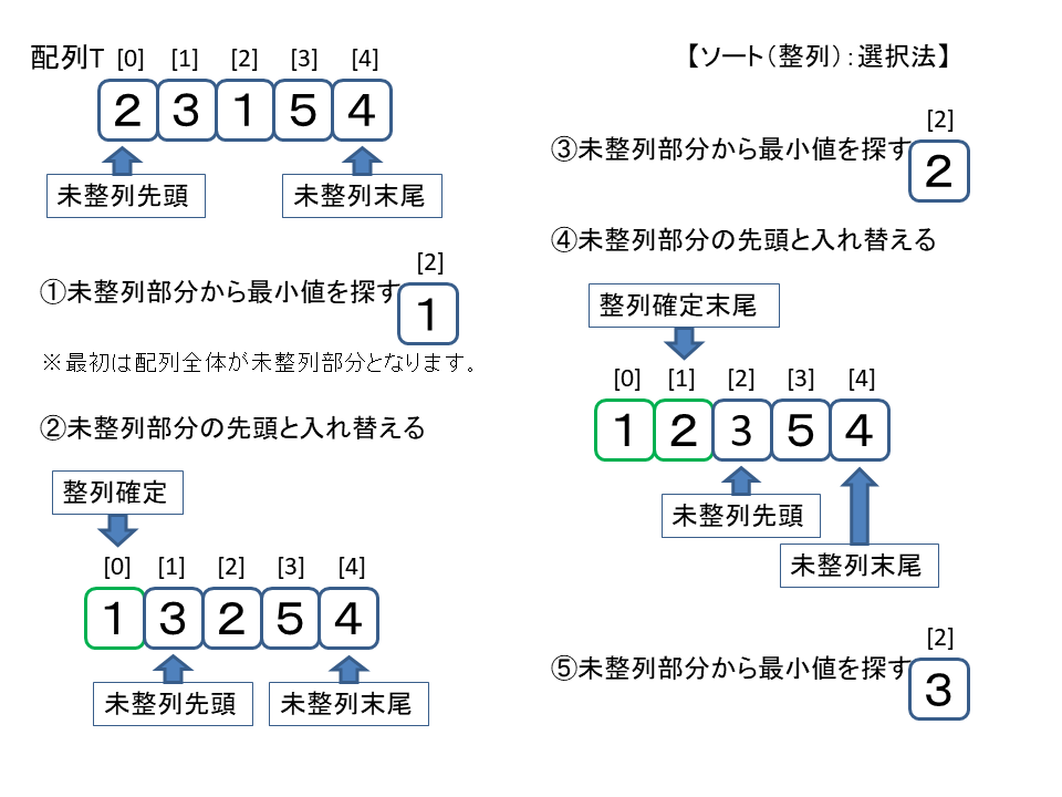 ソート（整列）、選択法　図1